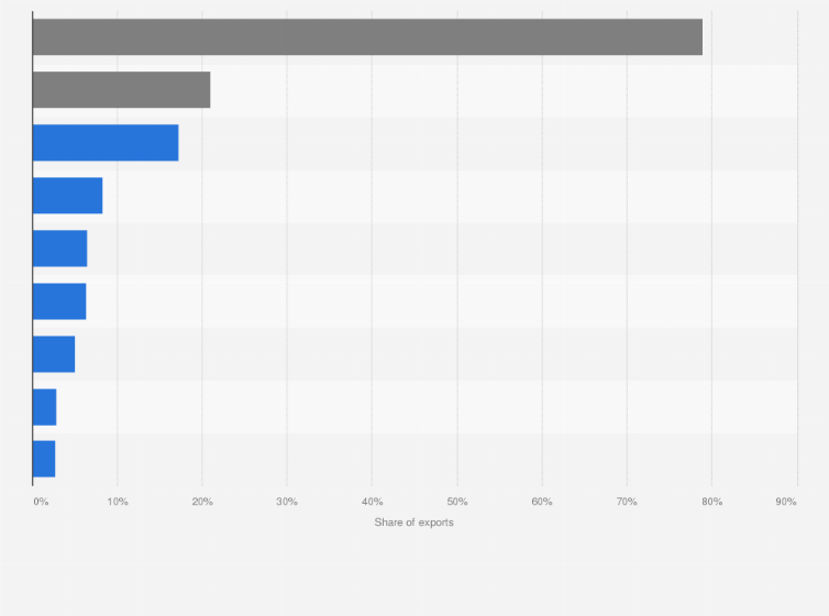 Statistic: Share of processed food and beverage exports from Hong Kong in 2023, by category
