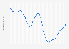 Consumer confidence index (CCI) in Norway from 1st quarter 2018 to 1st quarter 2025