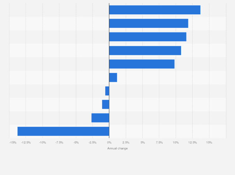 Statistic: Change in out-of-home (OOH) advertising expenditure of the top 10 highest-spending categories in the United States in 2024