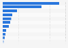 Market share of leading poker cash games operators in Italy in January 2025