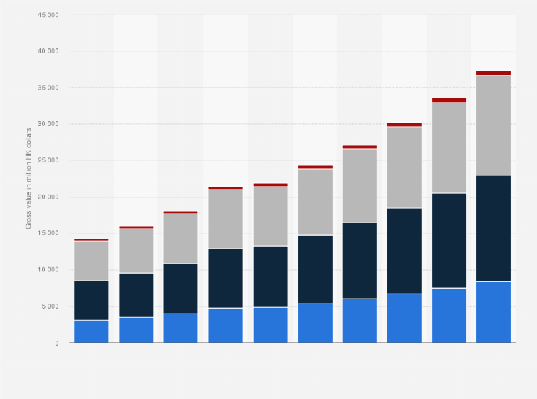Statistic: Gross value of the renovation service industry in Hong Kong from 2011 to 2020, by premises use (in million Hong Kong dollars)*