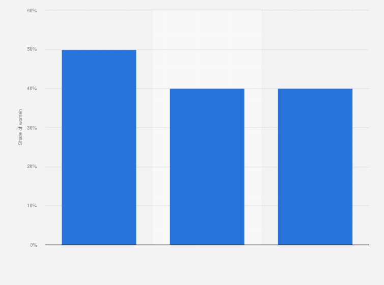 Statistic: Share of women who use products and services in the cosmetics industry in Russia in 2014, by type