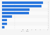 Impact of the Internet of Things (IoT) on GDP in the European Union (EU 28) in 2025, broken down by sector (in billion euros)