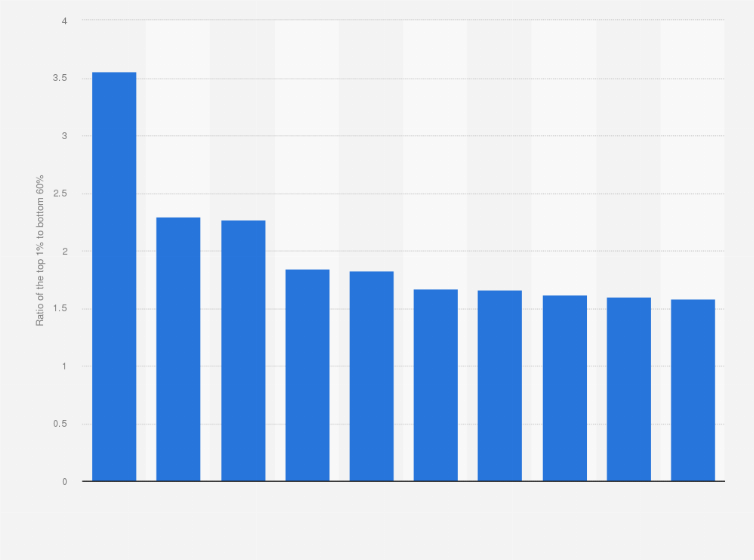 Statistic: U.S. colleges with the highest ratio of students from the top 1 percent to bottom 60 percent for class of 2013