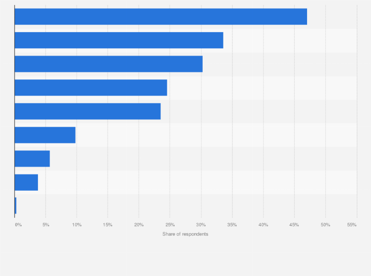 Statistic: Motivations for using a personal trainer in Australia in 2014 