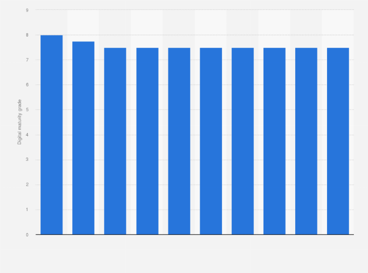 Statistic: Top ten digitally leading companies in the Nordic countries in 2018