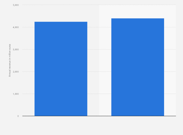Statistic: Annual revenue of Altice International worldwide in 2015 and 2016 (in million euros)