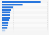 Gross TV advertising expenditure in the Netherlands in 2023, by category (in million euros)
