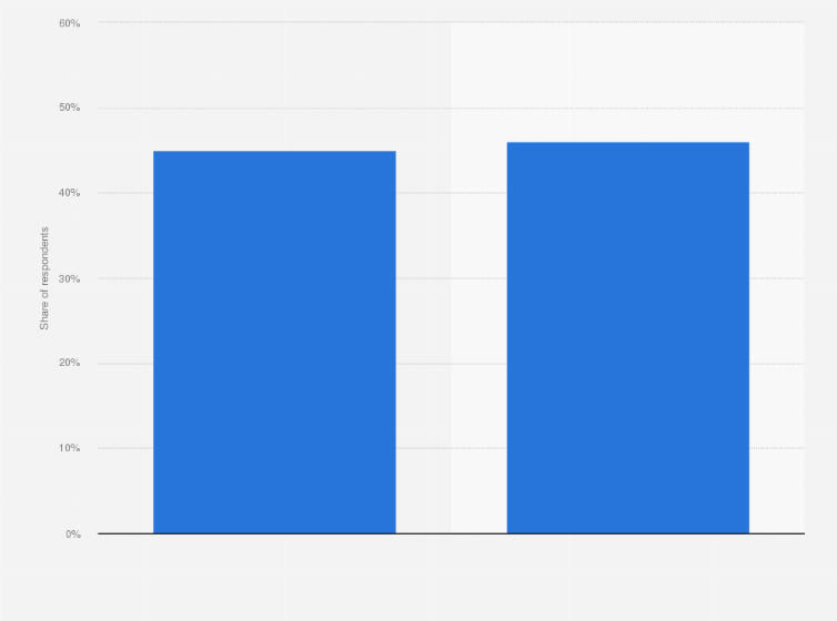 Statistic: Weekly social media access in Canada as of January 2018, by device