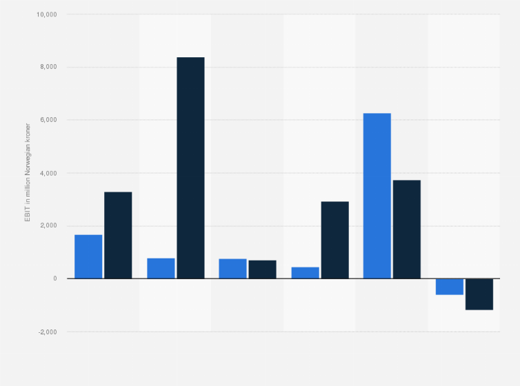 Statistic: Norsk Hydro's EBIT by sector in 2020 to 2021 (in million Norwegian kroner)
