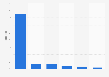 Percentage distribution of gross gambling revenue from online casino in Denmark in 2022, by game