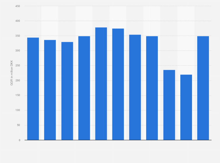 Statistic: Gross gaming revenue from land-based casino in Denmark from 2012 to 2022 (in million DKK)