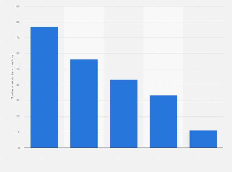 Statistic: Most popular OTT services in the United States in 2015, by number of subscribers (in millions)