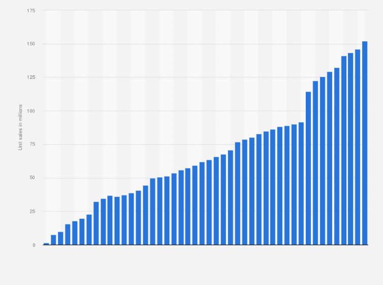 Statistic: Lifetime unit sales of the Nintendo Switch console worldwide from March 2017 to March 2025 (in millions)