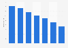Average daily time spent using the internet in Russia in 1st quarter 2025, by age group (in minutes)