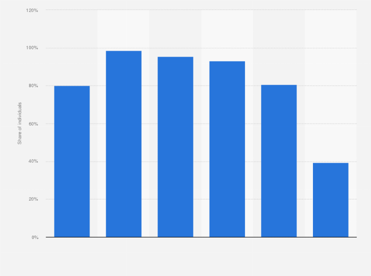 Statistic: Share of individuals using a smartphone in the Netherlands in 2017, by age group*