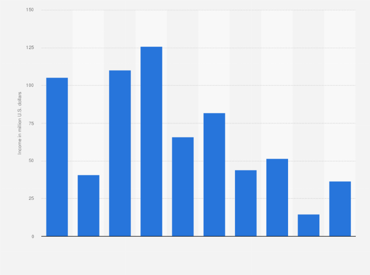 Statistic: Slovalco's operating income from 2008 to 2017 (in million U.S. dollars)