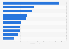 Main import partners of Sweden for footwear in 2023, by import value (in million SEK)