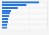 Largest gold mining companies by market capitalization in Australia as of March 2025 (in billion Australian dollars)