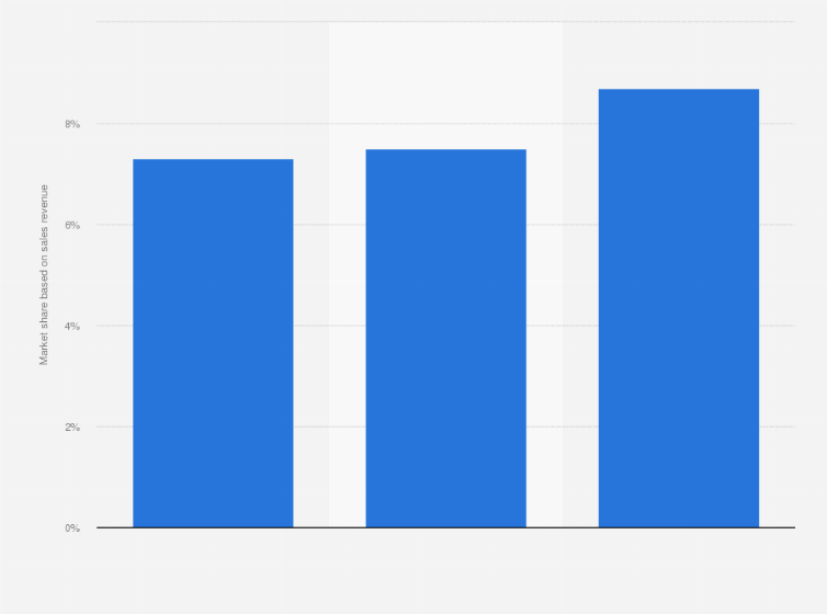 Statistic: Instant noodle market share of Paldo based on sales revenue in South Korea from 2014 to 2016