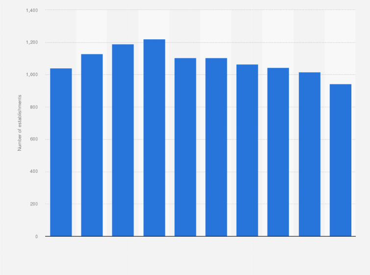 Statistic: Number of establishments in the accommodation industry in Hong Kong from 2012 to 2022