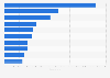 Leading domestic hotel chains in Spain as of July 2023, by number of rooms