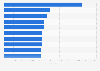 Leading gaming apps in the Google Play Store in Canada in February 2025, by number of downloads