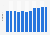 Average movie ticket price at AMC Theatres worldwide from 2014 to 2024 (in U.S. dollars)