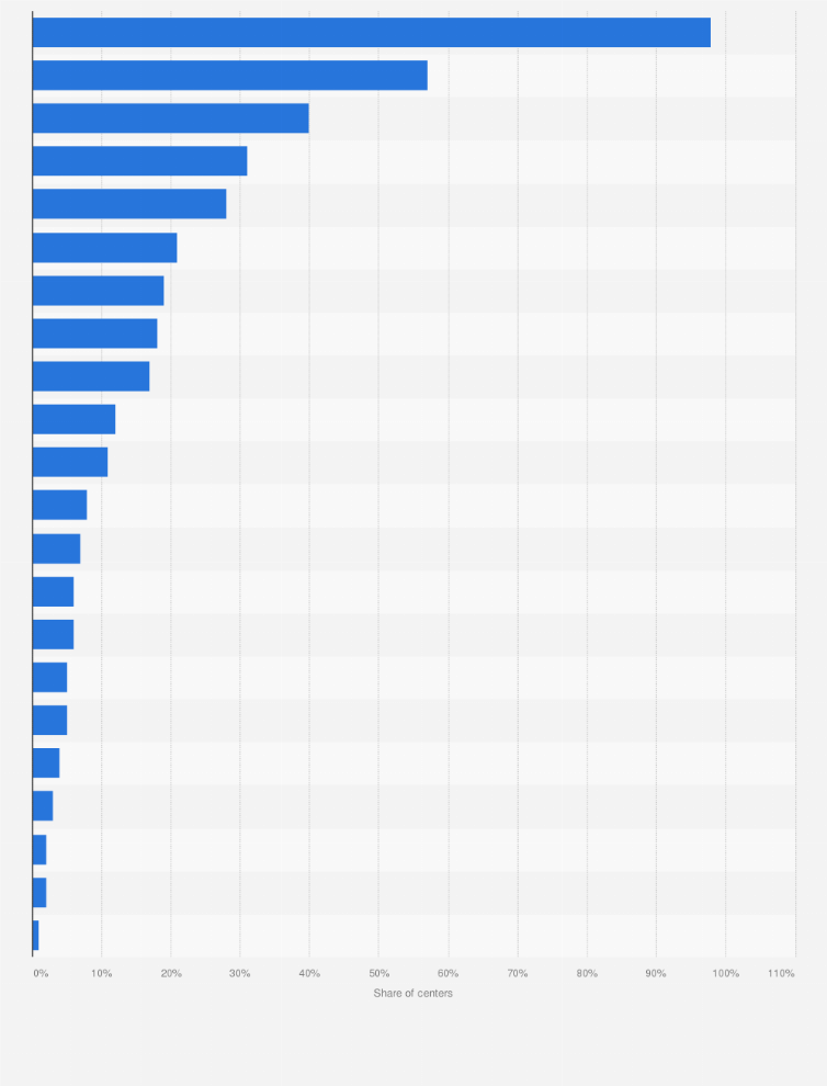 Statistic: Breakdown of BPOs* and SSCs** services in foreign languages in Poland as of 2015, by language
