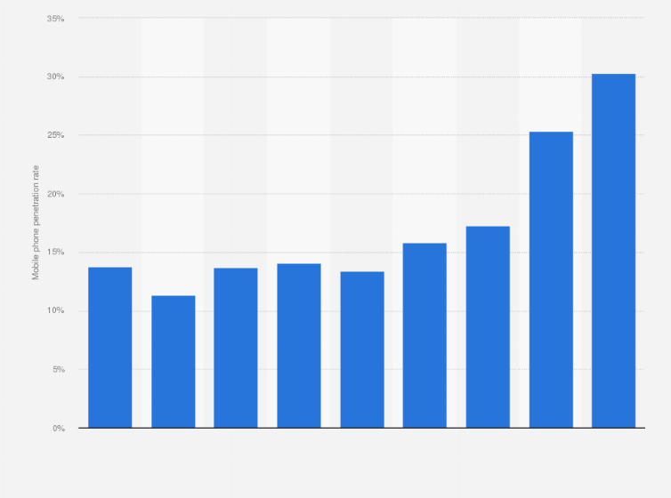 Statistic: Share of people who own conventional mobile phones in Japan in 2023, by age group