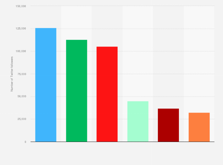 Statistic: Number of Twitter followers of Dutch political party accounts in the Netherlands in March 2017, by party account