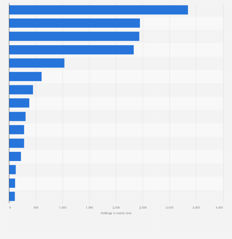 Statistic: Official gold reserves in Europe in 2024, by country (in metric tons) 