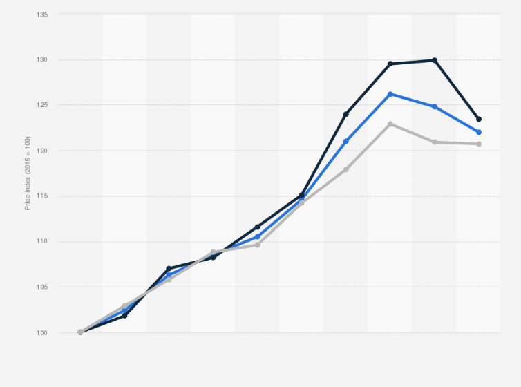 Statistic: Price index of new dwellings in housing companies in Finland from 2015 to 2024