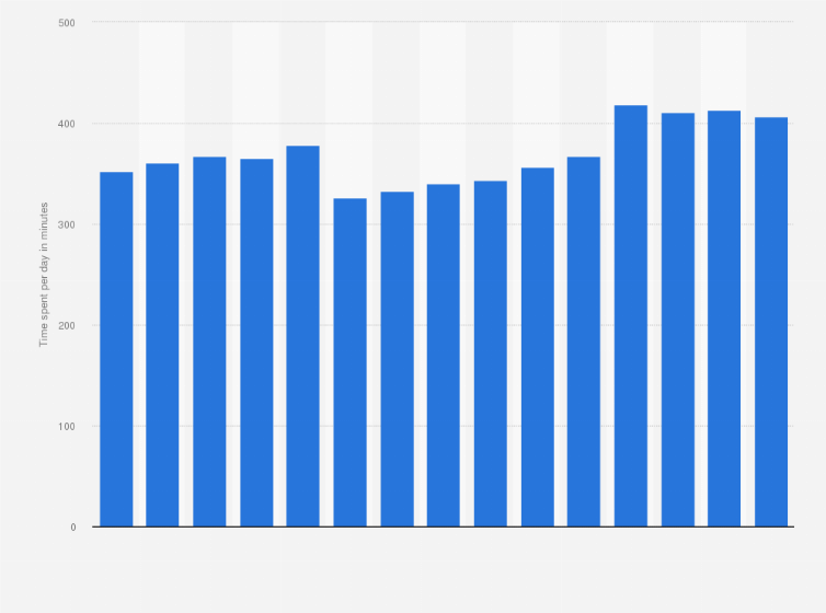 Statistic: Average daily time spent with media in Sweden from 2009 to 2023 (in minutes)