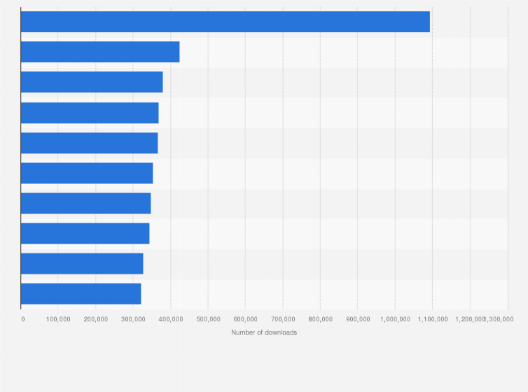 Statistic: Leading gaming apps in the Google Play Store in the United States in February 2025, by number of downloads