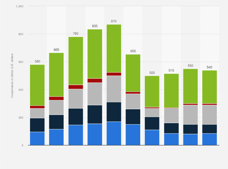 Statistic: Estimated investment in oil exploration and production worldwide from 2010 to 2019, by segment (in billion U.S. dollars)
