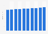 Housing rent price index in Finland from 2015 to 2024