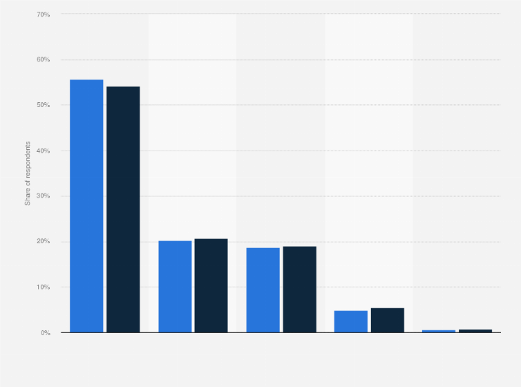 Statistic: How often do you listen to radio?