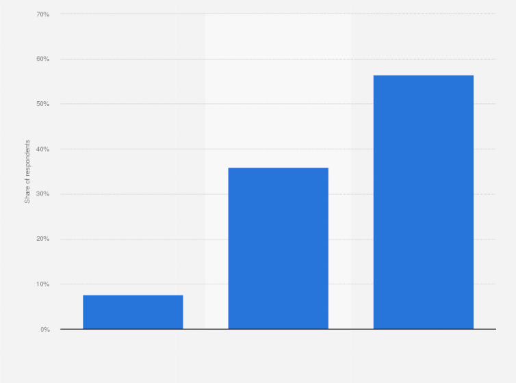 Statistic: Do you use standardized sentences to ask for customer information?*
