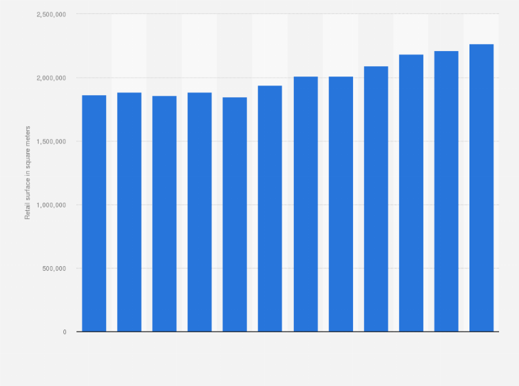 Statistic: Retail surface of DIY and gardening stores in Italy from 2010 to 2021 (in square meters)