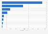 Value of fish and seafood imports in China in 2024, by category (in million U.S. dollars)