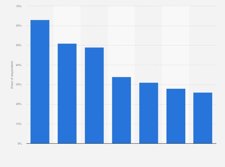 Statistic: Share of consumers who watch films from the United States in selected countries in the Middle East and North Africa (MENA) region in 2018