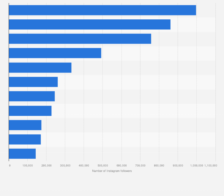 Statistic: Total number of Instagram followers of magazine brands in the Netherlands as of 1st quarter 2024, by magazine