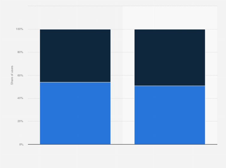Statistic: Distribution of Spotify Free users and radio listeners in Belgium in 2016, by gender