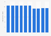 Amount of business-related waste generated in Japan from fiscal year 2014 to 2023 (in million metric tons)