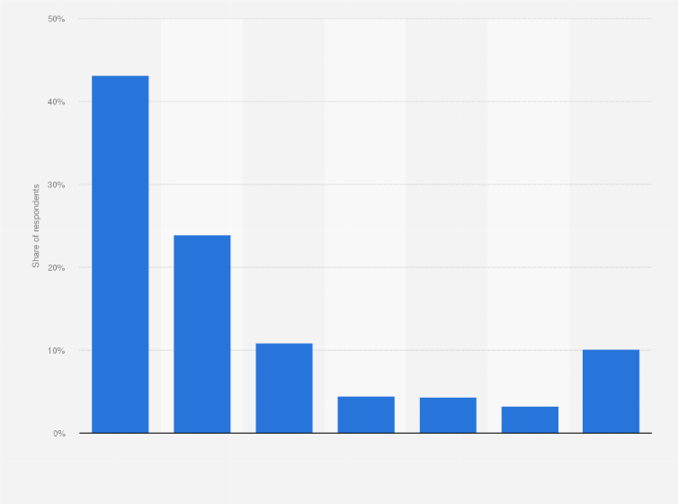 Statistic: Frequency of cannabis use among partygoers in Flanders (Belgium) in 2015