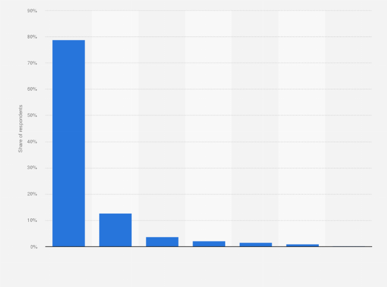 Statistic: Frequency of speed use among partygoers in Flanders (Belgium) in 2015