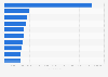 Leading gaming apps in the Google Play Store in the United Kingdom (UK) in January 2025, by number of downloads