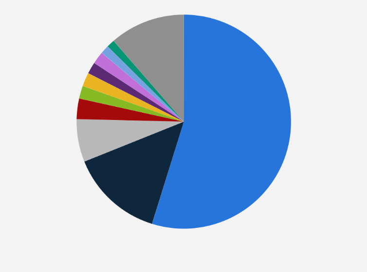 Statistic: Distribution of coal electricity generation worldwide in 2023, by country 