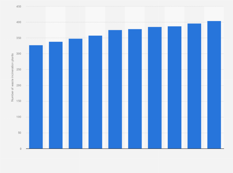 Statistic: Number of waste incineration plants that generate power in Japan from fiscal year 2013 to 2022
